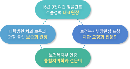 16년 경력의 보철과 대표원장, 다양한 수상경력의 치과교정과 전문의, 치과병원 과장 출신의 보존과 원장